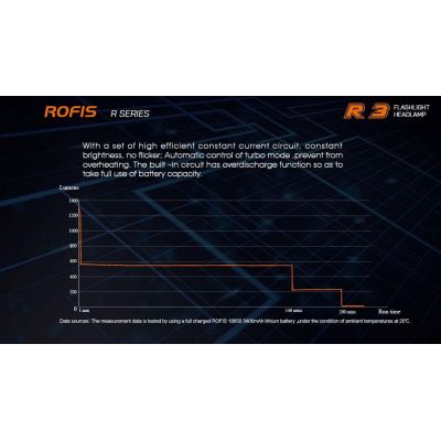 ROFIS R3 1250 LUMENS | ΦΑΚΟΙ ΚΕΦΑΛΗΣ LED στο smart-tech.gr