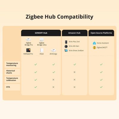 SONOFF smart θερμόμετρο SNZB-02LD, έως 115 °C, ZigBee 3.0, λευκό | Μηχανήματα - Πολύμετρα στο smart-tech.gr